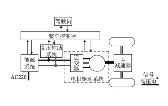 新能源汽車(chē)大賽驅(qū)動(dòng)控制策略