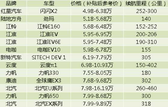 新能源汽車補貼