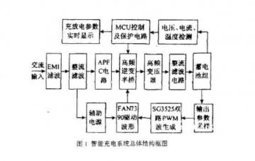 新能源智能汽車設(shè)備：電動汽車車載智能快速充電器